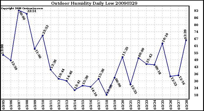 Milwaukee Weather Outdoor Humidity Daily Low