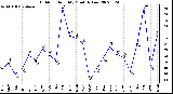 Milwaukee Weather Outdoor Humidity Monthly Low