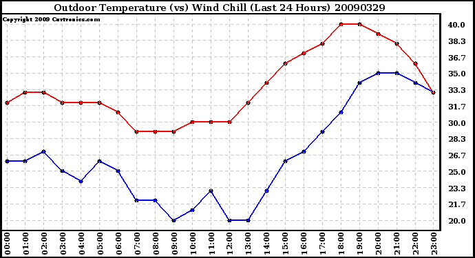 Milwaukee Weather Outdoor Temperature (vs) Wind Chill (Last 24 Hours)