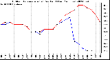 Milwaukee Weather Outdoor Temperature (vs) Dew Point (Last 24 Hours)