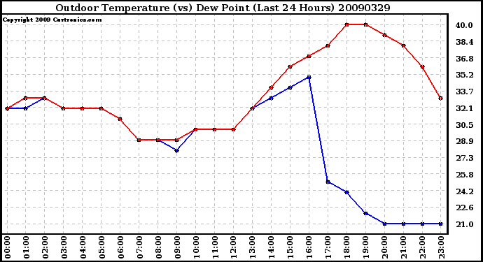 Milwaukee Weather Outdoor Temperature (vs) Dew Point (Last 24 Hours)