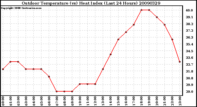 Milwaukee Weather Outdoor Temperature (vs) Heat Index (Last 24 Hours)