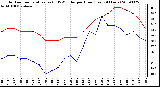 Milwaukee Weather Outdoor Temperature (vs) THSW Index per Hour (Last 24 Hours)