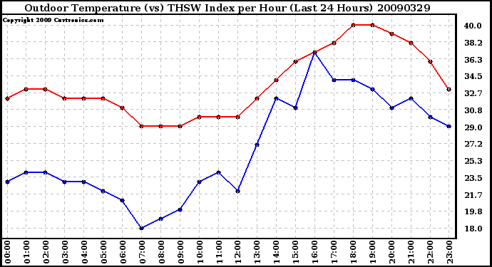 Milwaukee Weather Outdoor Temperature (vs) THSW Index per Hour (Last 24 Hours)