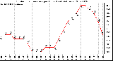 Milwaukee Weather Outdoor Temperature per Hour (Last 24 Hours)