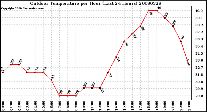 Milwaukee Weather Outdoor Temperature per Hour (Last 24 Hours)