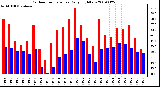 Milwaukee Weather Outdoor Temperature Daily High/Low