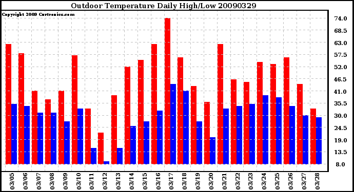 Milwaukee Weather Outdoor Temperature Daily High/Low