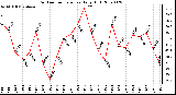 Milwaukee Weather Outdoor Temperature Daily High