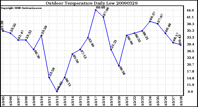 Milwaukee Weather Outdoor Temperature Daily Low