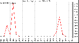 Milwaukee Weather Rain (By Day) (inches)