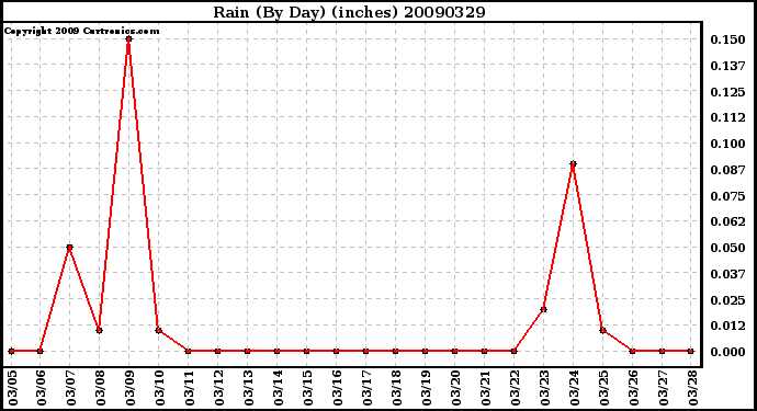 Milwaukee Weather Rain (By Day) (inches)