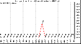 Milwaukee Weather Rain per Hour (Last 24 Hours) (inches)