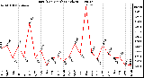 Milwaukee Weather Rain (Per Month) (inches)