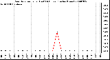 Milwaukee Weather Rain Rate per Hour (Last 24 Hours) (Inches/Hour)