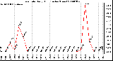 Milwaukee Weather Rain Rate Daily High (Inches/Hour)