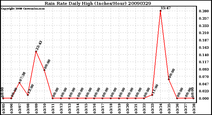 Milwaukee Weather Rain Rate Daily High (Inches/Hour)