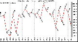 Milwaukee Weather Solar Radiation Daily High W/m2