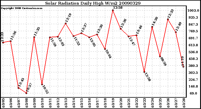 Milwaukee Weather Solar Radiation Daily High W/m2