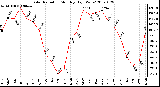 Milwaukee Weather Solar Radiation Monthly High W/m2