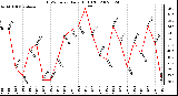 Milwaukee Weather THSW Index Daily High (F)