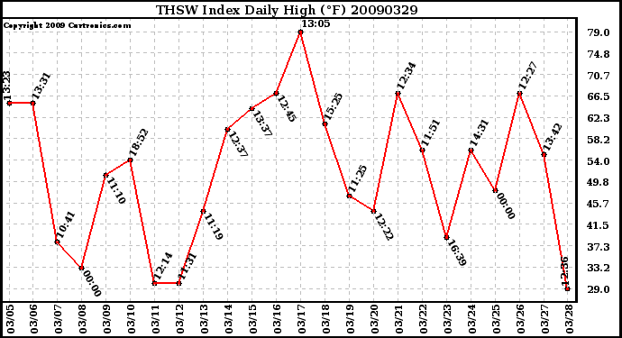 Milwaukee Weather THSW Index Daily High (F)