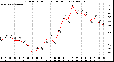 Milwaukee Weather THSW Index per Hour (F) (Last 24 Hours)