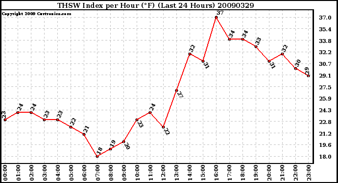 Milwaukee Weather THSW Index per Hour (F) (Last 24 Hours)