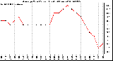 Milwaukee Weather Average Wind Speed (Last 24 Hours)