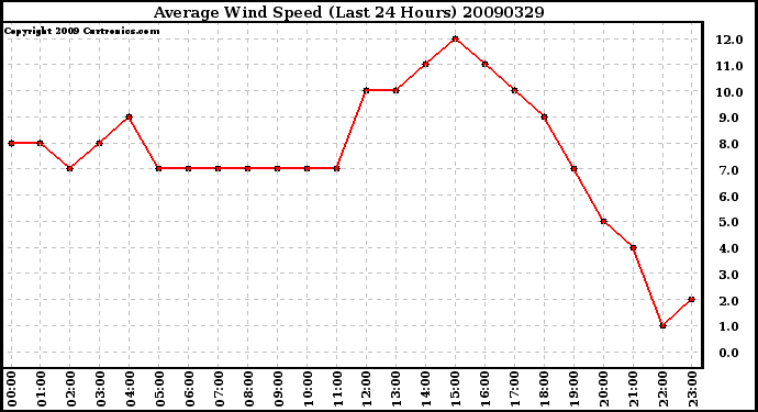 Milwaukee Weather Average Wind Speed (Last 24 Hours)