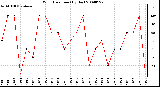 Milwaukee Weather Wind Direction (By Day)