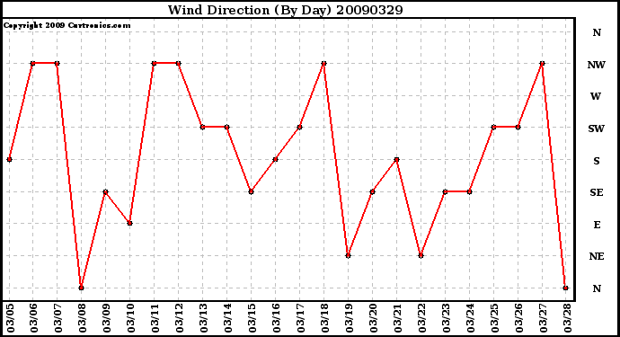 Milwaukee Weather Wind Direction (By Day)