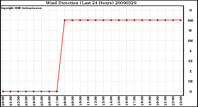 Milwaukee Weather Wind Direction (Last 24 Hours)