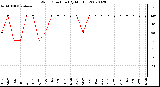 Milwaukee Weather Wind Direction (By Month)