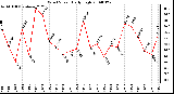 Milwaukee Weather Wind Speed Daily High