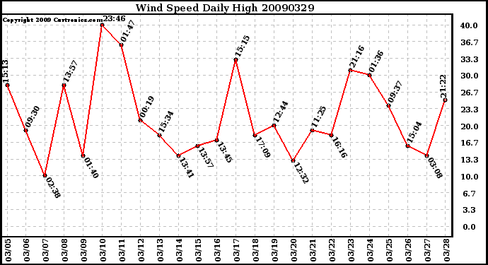 Milwaukee Weather Wind Speed Daily High