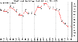 Milwaukee Weather Wind Speed Hourly High (Last 24 Hours)