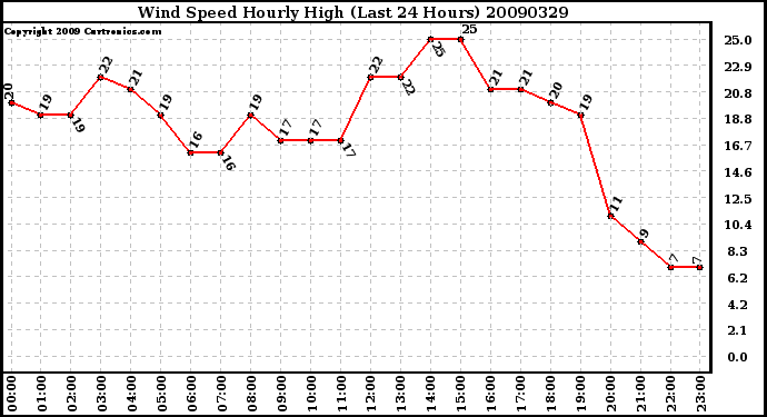 Milwaukee Weather Wind Speed Hourly High (Last 24 Hours)