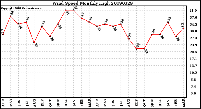 Milwaukee Weather Wind Speed Monthly High