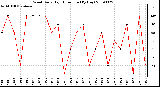 Milwaukee Weather Wind Daily High Direction (By Day)