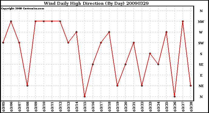 Milwaukee Weather Wind Daily High Direction (By Day)