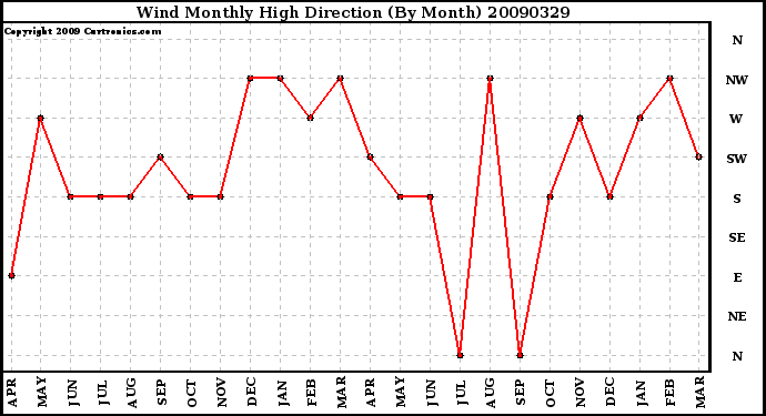 Milwaukee Weather Wind Monthly High Direction (By Month)