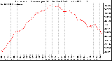 Milwaukee Weather Barometric Pressure per Minute (Last 24 Hours)