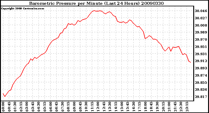 Milwaukee Weather Barometric Pressure per Minute (Last 24 Hours)