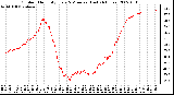 Milwaukee Weather Outdoor Humidity Every 5 Minutes (Last 24 Hours)