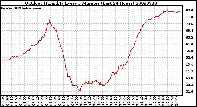 Milwaukee Weather Outdoor Humidity Every 5 Minutes (Last 24 Hours)