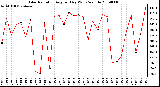 Milwaukee Weather Solar Radiation Avg per Day W/m2/minute