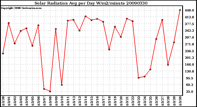 Milwaukee Weather Solar Radiation Avg per Day W/m2/minute