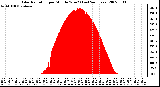 Milwaukee Weather Solar Radiation per Minute W/m2 (Last 24 Hours)