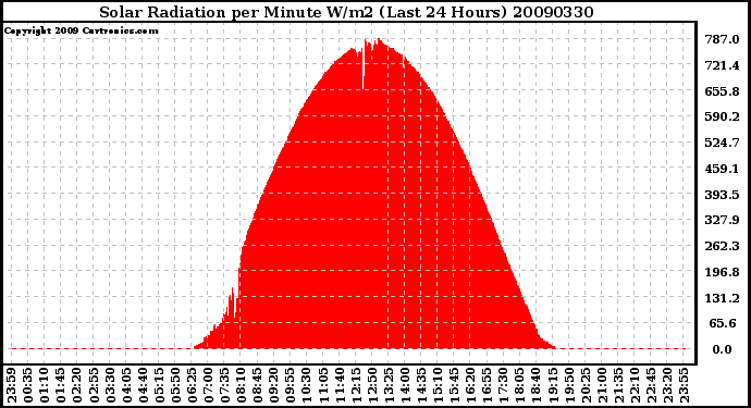 Milwaukee Weather Solar Radiation per Minute W/m2 (Last 24 Hours)